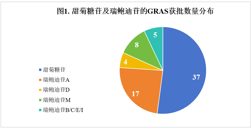 甜味劑,甜菊糖苷,瑞鮑迪苷,歐美,批準情況,分析