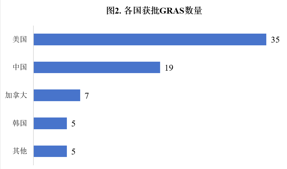 甜味劑,甜菊糖苷,瑞鮑迪苷,歐美,批準情況,分析