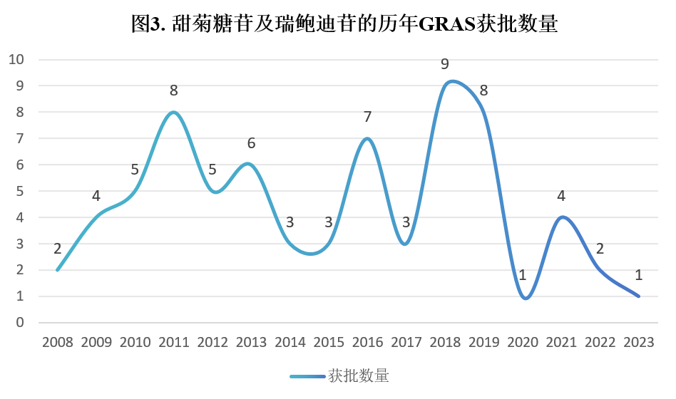 甜味劑,甜菊糖苷,瑞鮑迪苷,歐美,批準情況,分析