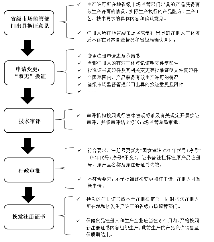 保健食品,保健食品注冊,清理換證,雙無產品