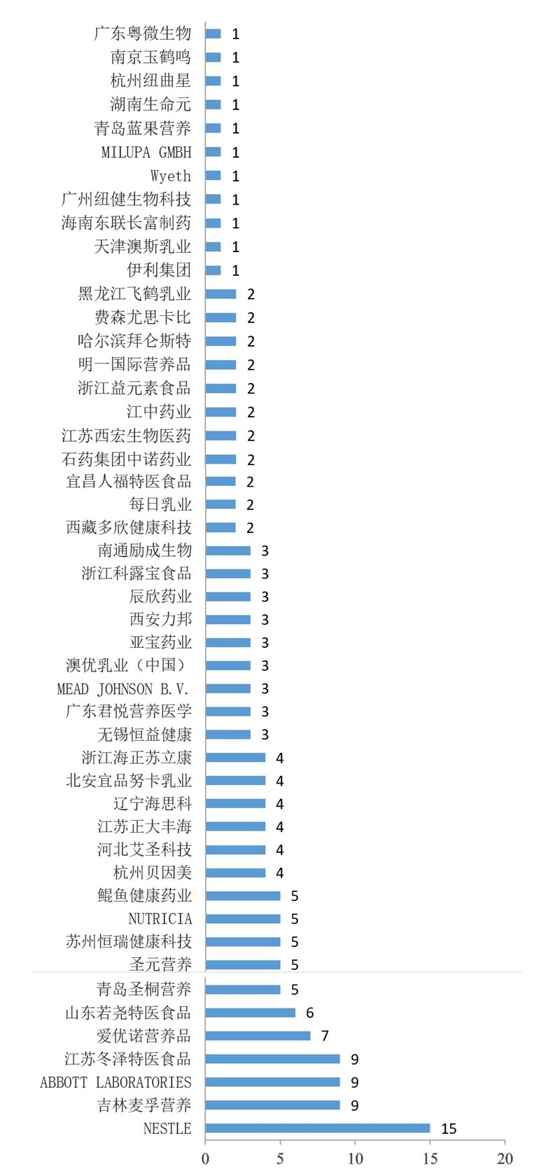 注冊,特殊,配方,食品,雀巢,醫學,全營養