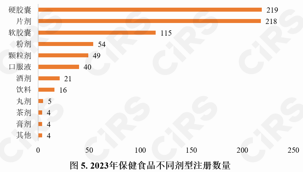 保健食品,注冊情況,保健食品注冊,數據分析