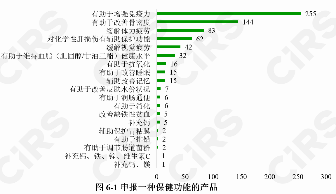 保健食品,注冊情況,保健食品注冊,數據分析