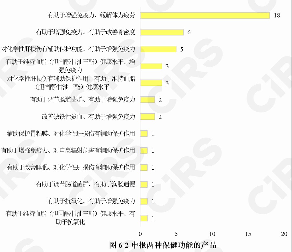 保健食品,注冊情況,保健食品注冊,數據分析