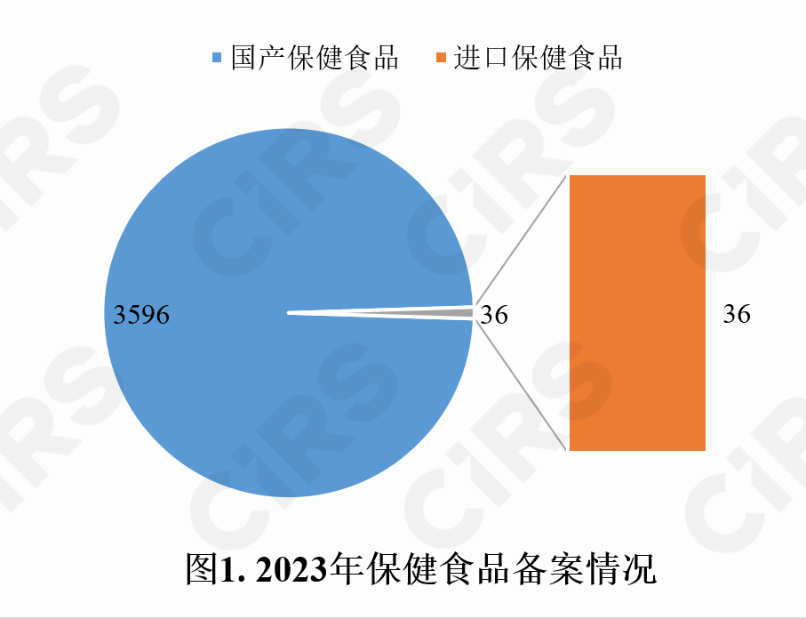 保健食品,備案情況,保健食品,備案,數據分析