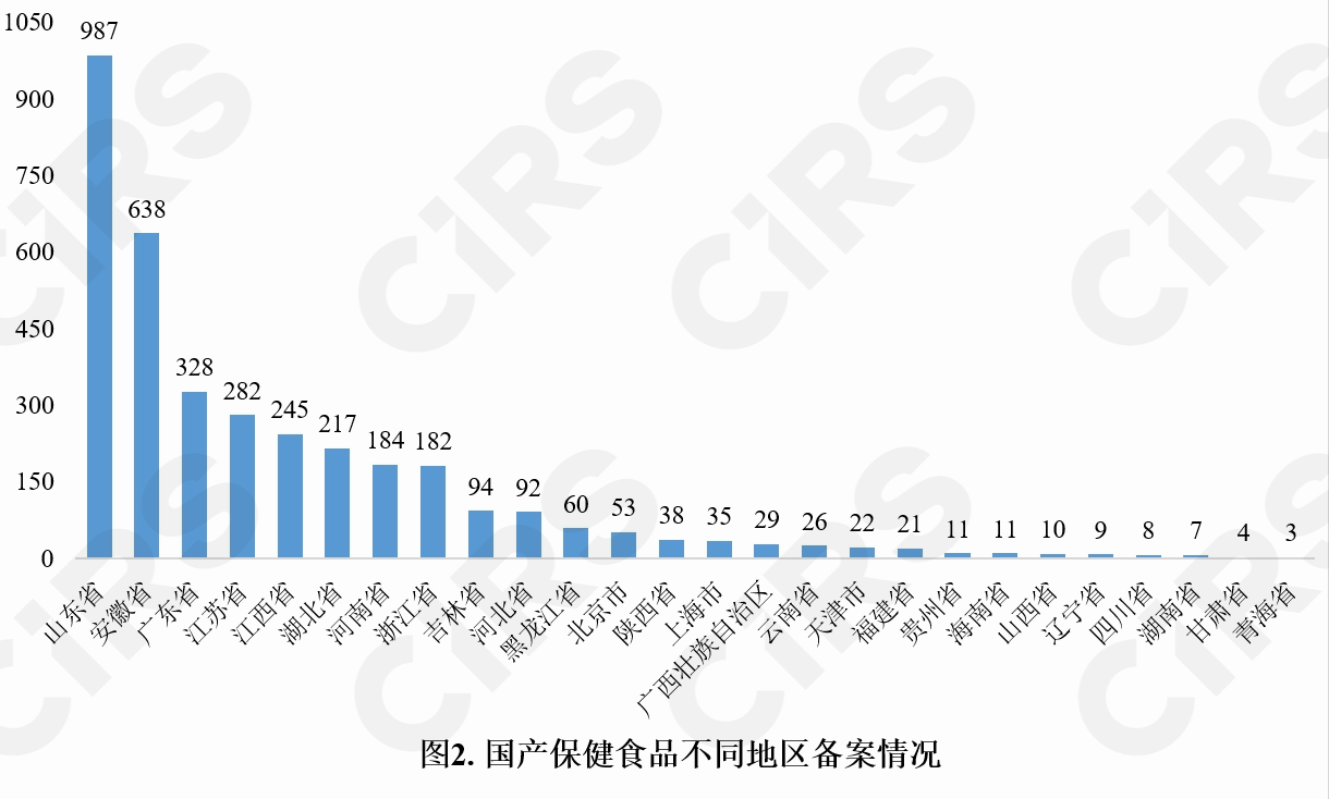 保健食品,備案情況,保健食品,備案,數據分析