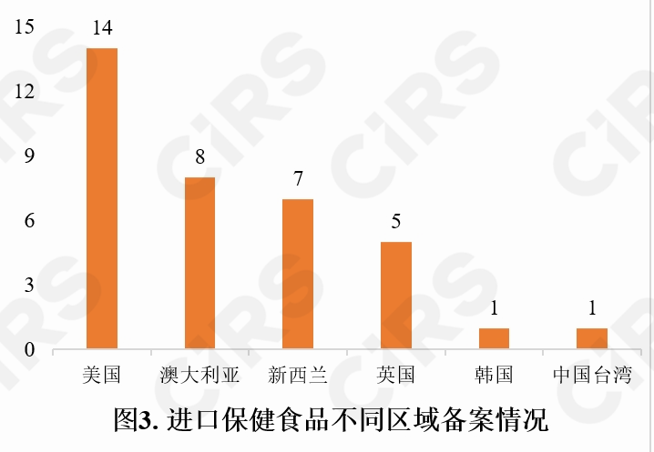 保健食品,備案情況,保健食品,備案,數據分析