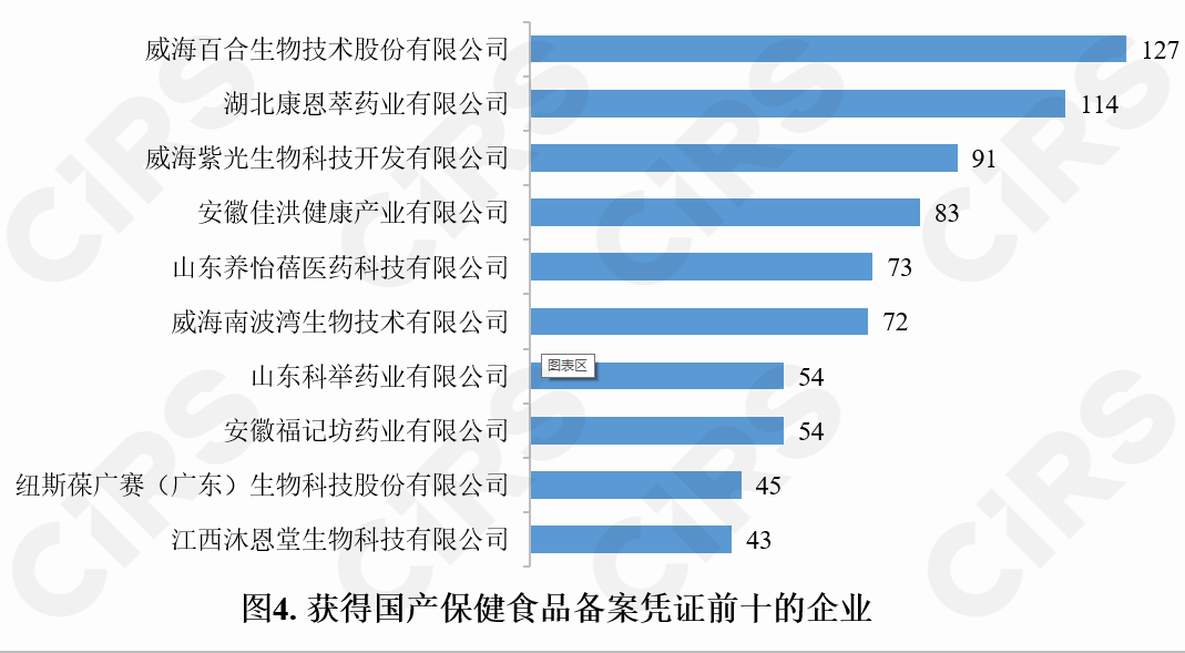 保健食品,備案情況,保健食品,備案,數據分析