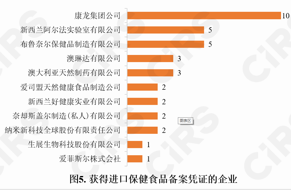 保健食品,備案情況,保健食品,備案,數據分析