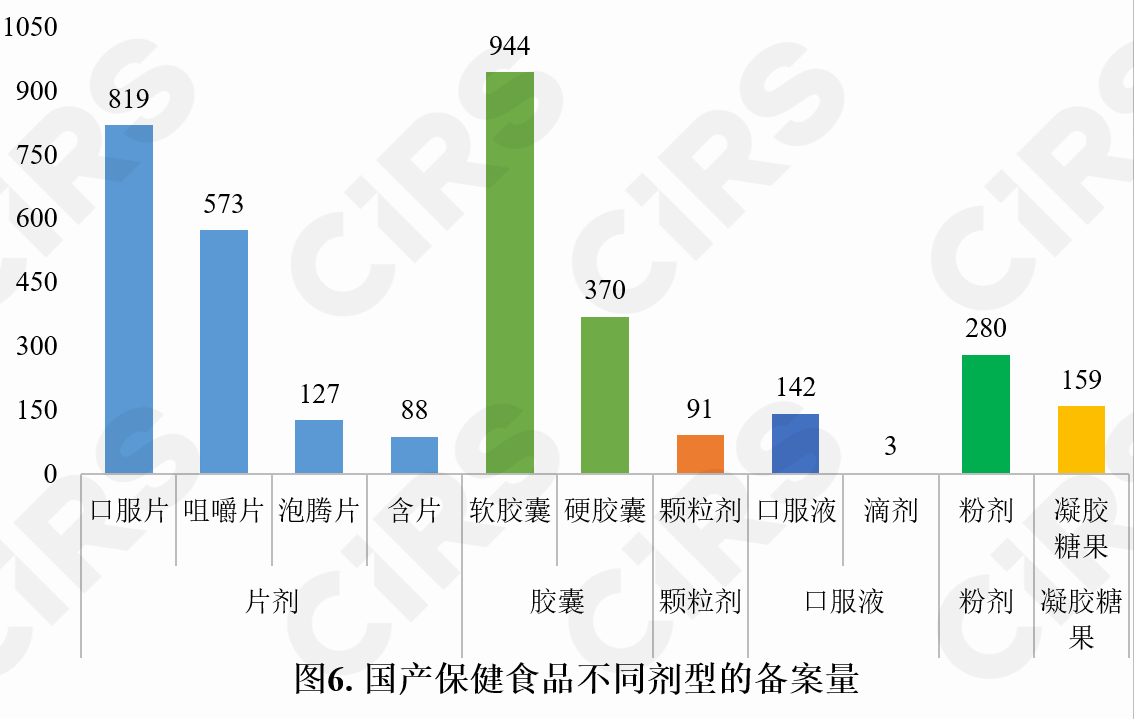 保健食品,備案情況,保健食品,備案,數據分析