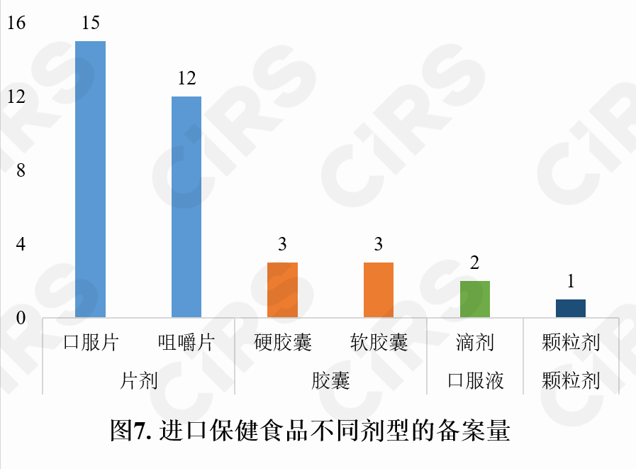 保健食品,備案情況,保健食品,備案,數據分析