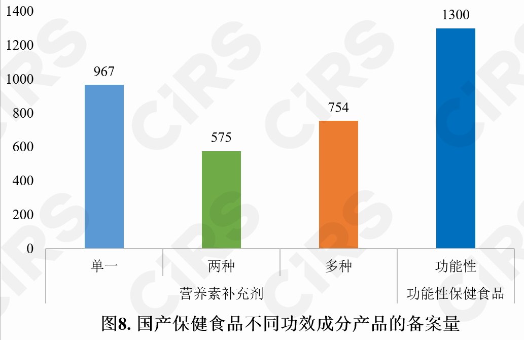 保健食品,備案情況,保健食品,備案,數據分析