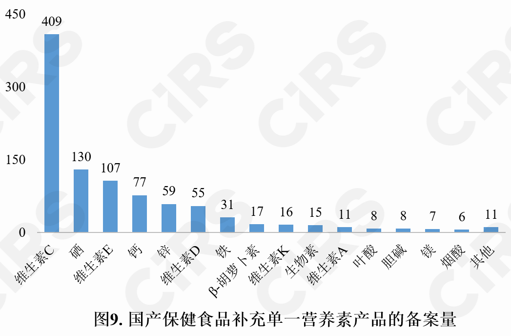 保健食品,備案情況,保健食品,備案,數據分析