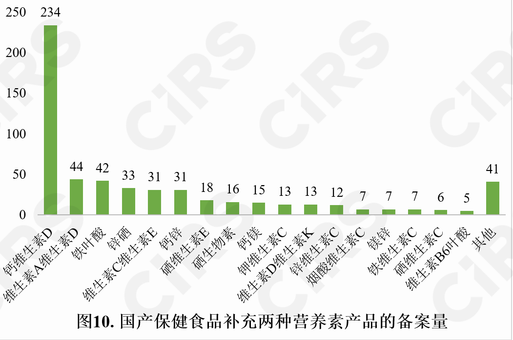 保健食品,備案情況,保健食品,備案,數據分析