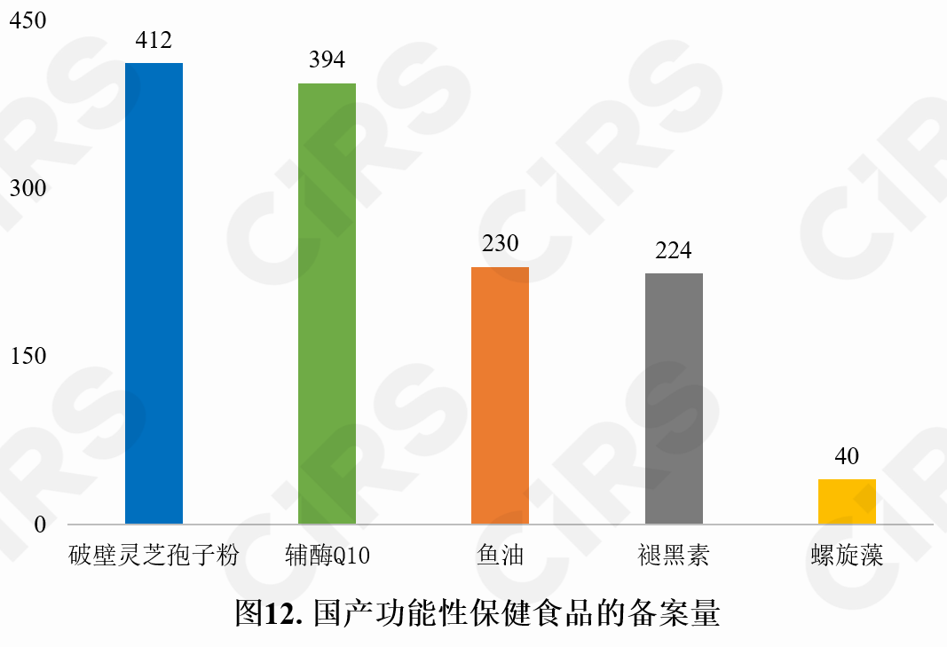 保健食品,備案情況,保健食品,備案,數據分析