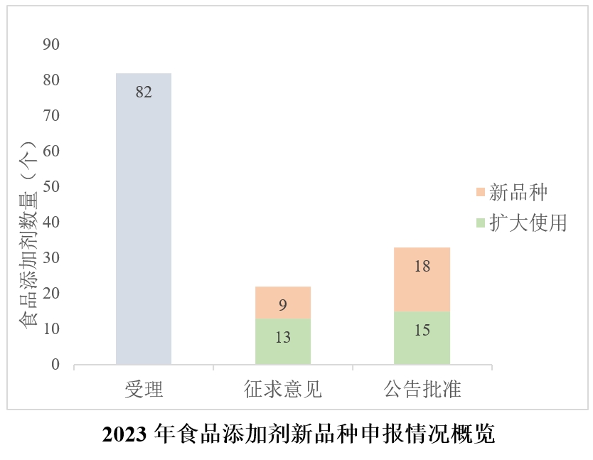 食品添加劑新品種,酶制劑,營養強化劑,母乳低聚糖,2'-巖藻糖基乳糖,乳糖-N-新四糖