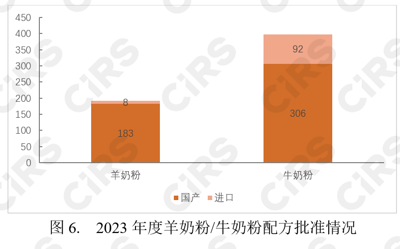 嬰配奶粉,嬰幼兒,配方乳粉,新國標,注冊,特殊食品