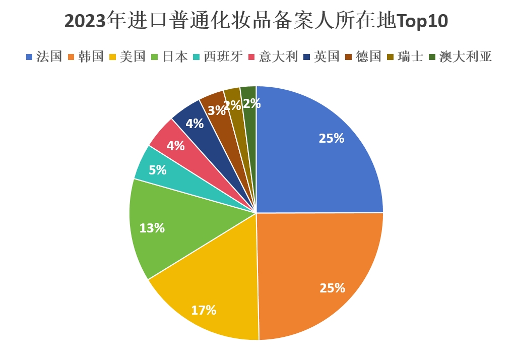 普通化妝品,備案數據,國產,進口