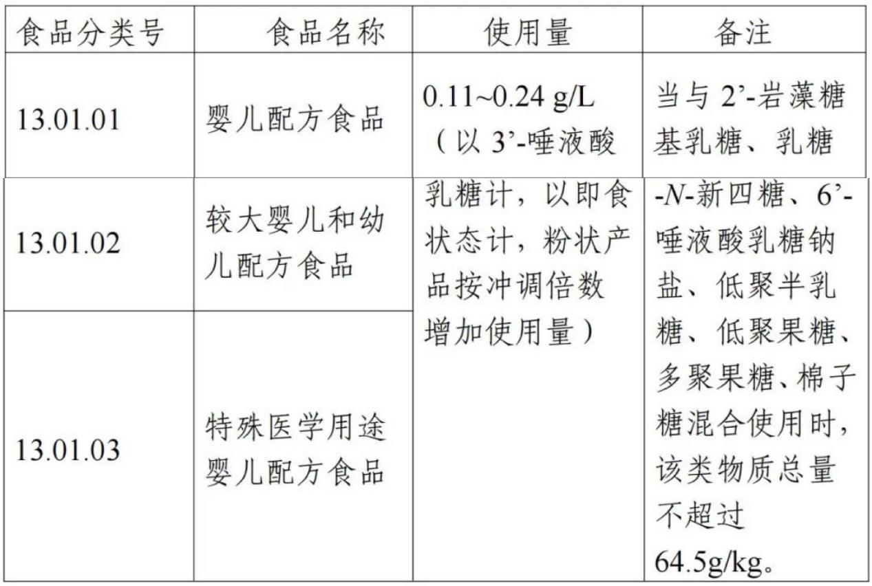 羥基酪醇,3'-SL,6'-SL,食品添加劑,新品種,征求意見