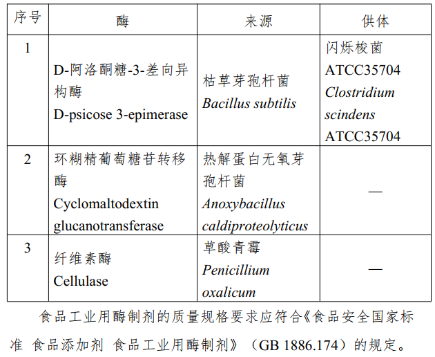 新食品原料,三新食品,食品添加劑,新品種,工業用酶,食品營養,強化劑