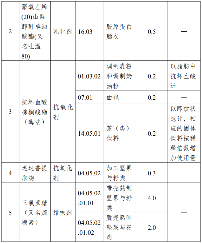 新食品原料,三新食品,食品添加劑,新品種,工業用酶,食品營養,強化劑