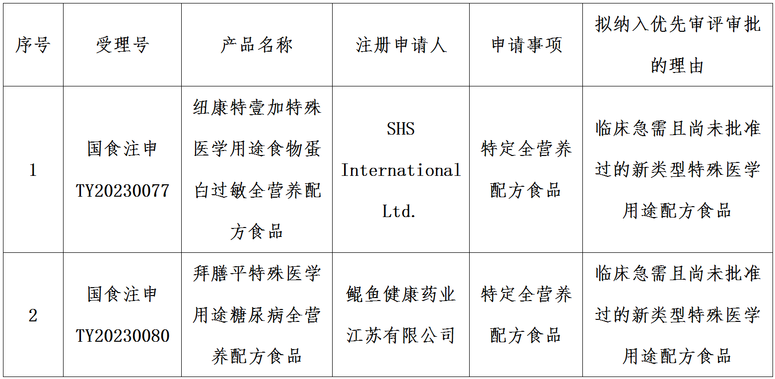 總局食品審評中心,優先審評,審批程序,特殊醫學用途配方,食品注冊,申請