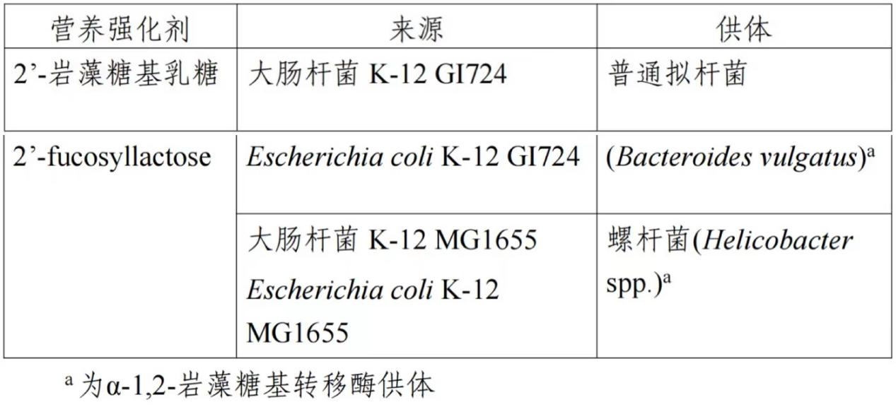 D-阿洛酮糖-3-差向異構酶,食品添加劑,新品種,公開征求意見