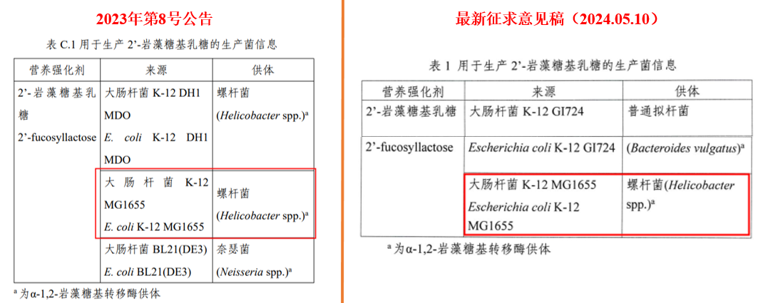 轉基因,HMO,2’-FL,食品添加劑,母乳低聚糖,合成生物學