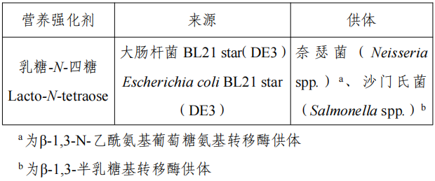 甜菊糖苷,2’-FL,LNT,食品添加劑,新品種