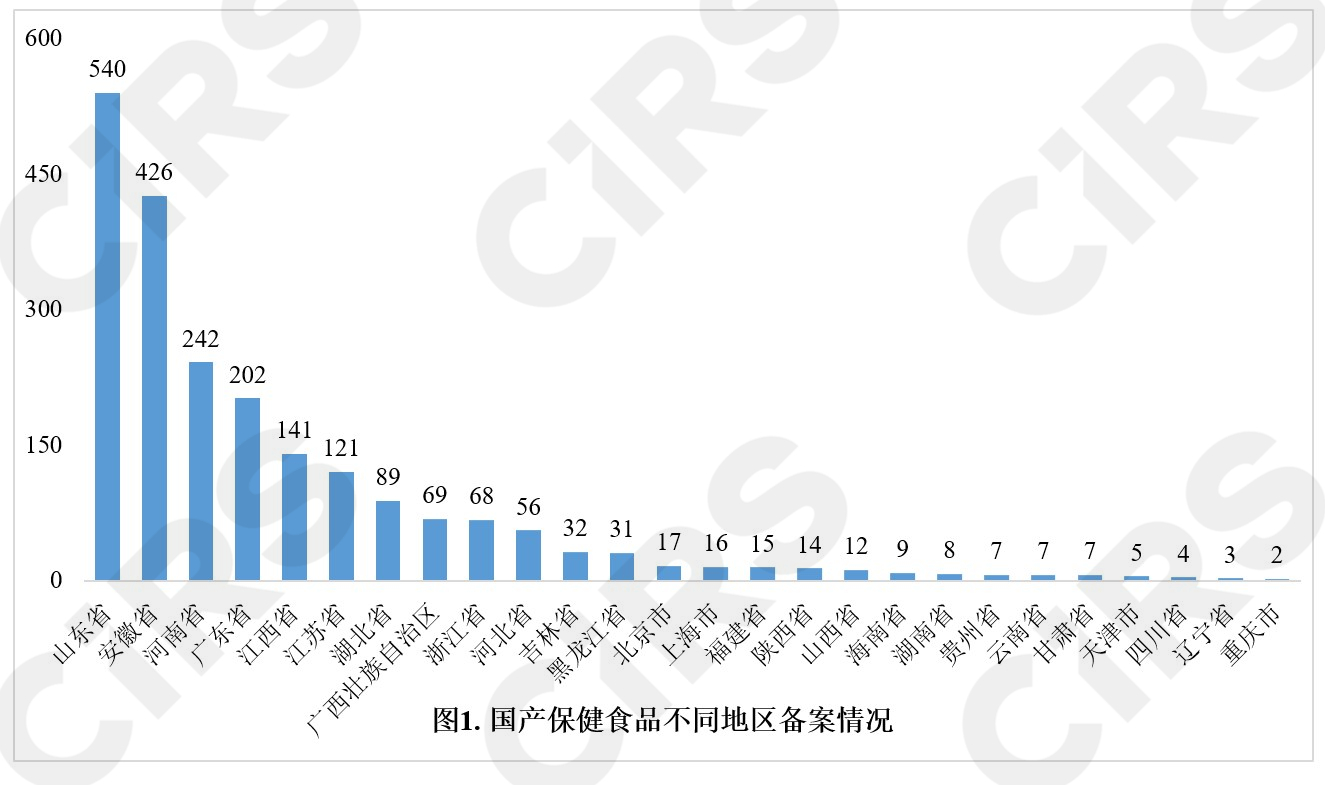 保健食品,備案情況,分析,數據分析