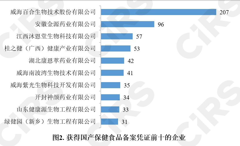 保健食品,備案情況,分析,數據分析