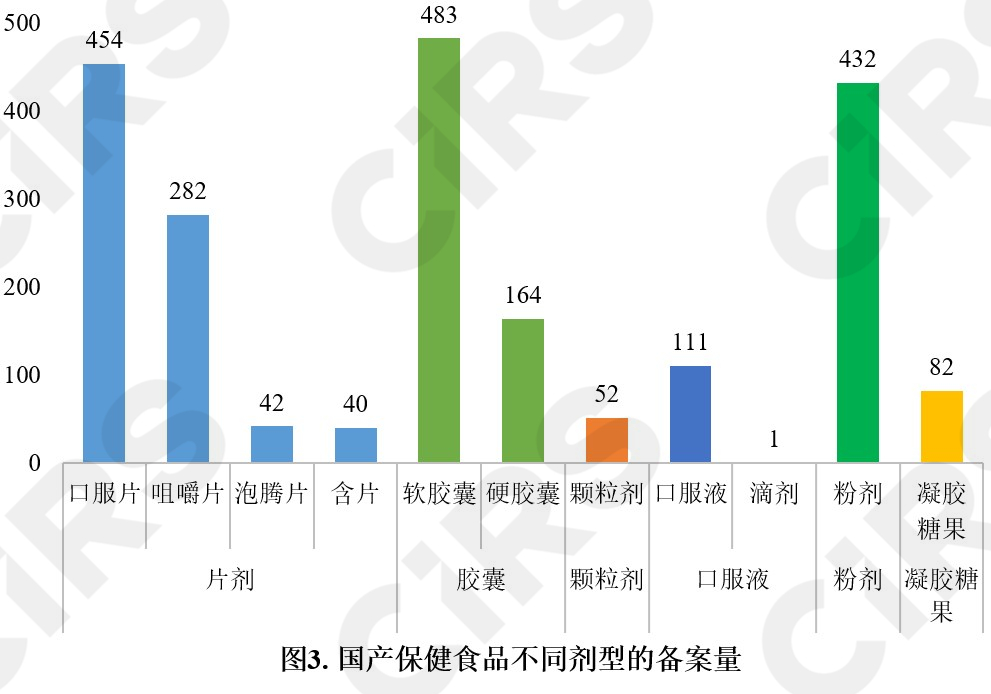 保健食品,備案情況,分析,數據分析