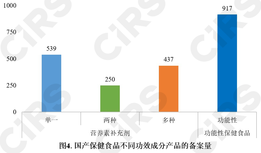 保健食品,備案情況,分析,數據分析