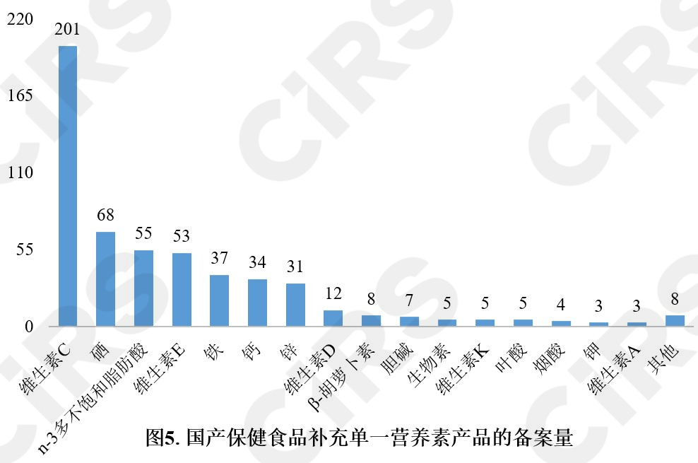 保健食品,備案情況,分析,數據分析