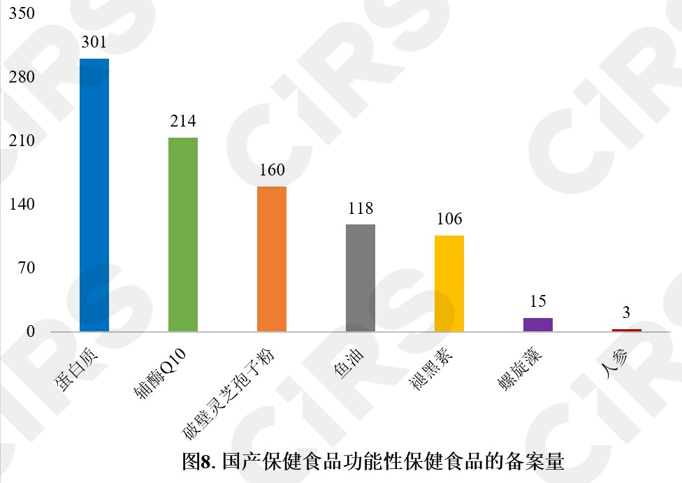 保健食品,備案情況,分析,數據分析