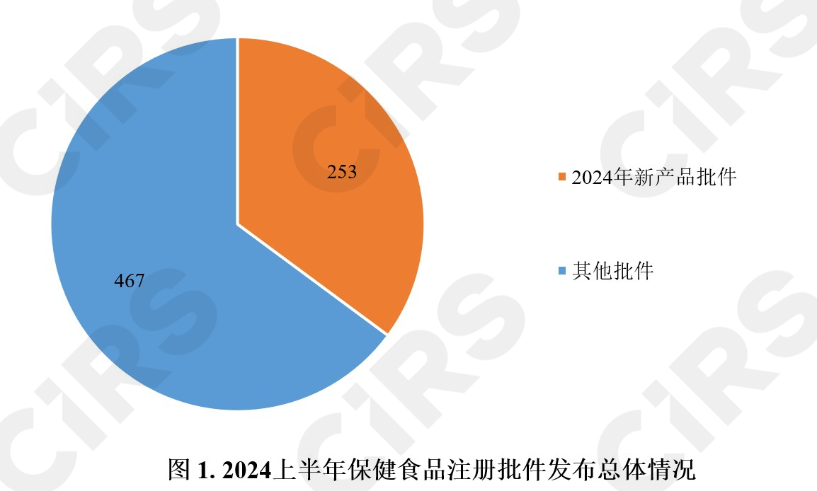 半年報,保健食品,注冊,保健食品注冊,數據分析