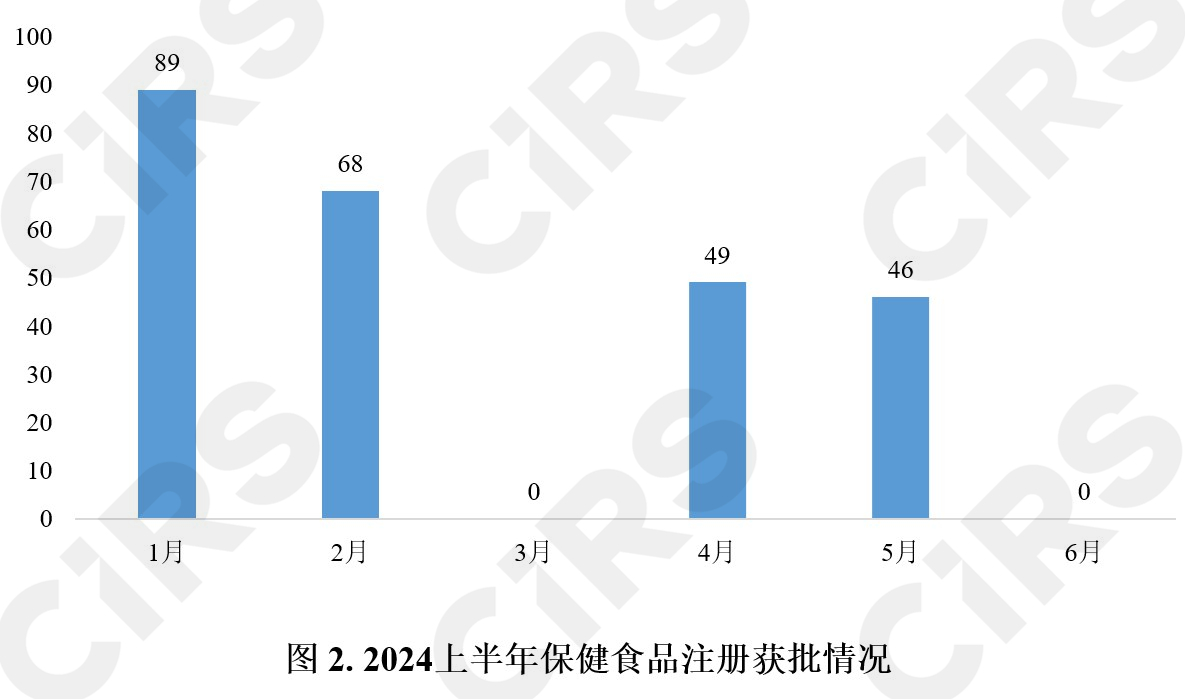 半年報,保健食品,注冊,保健食品注冊,數據分析