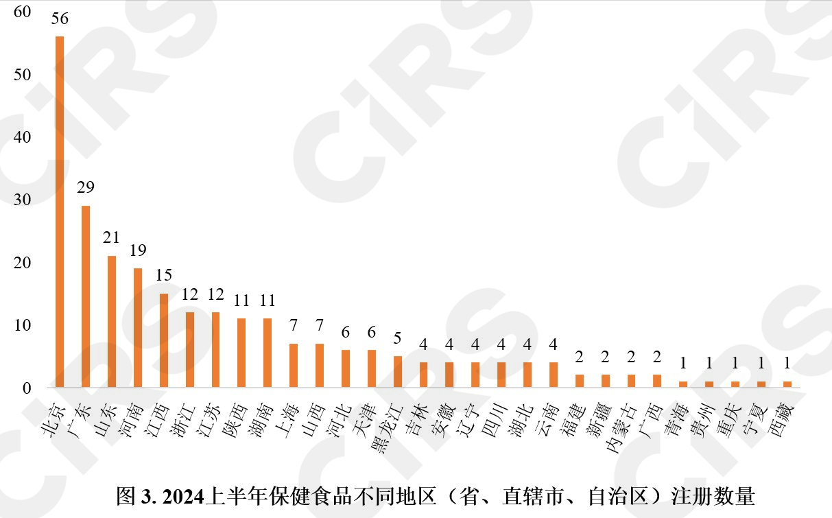 半年報,保健食品,注冊,保健食品注冊,數據分析