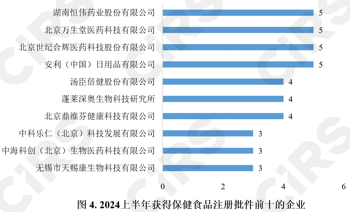 半年報,保健食品,注冊,保健食品注冊,數據分析