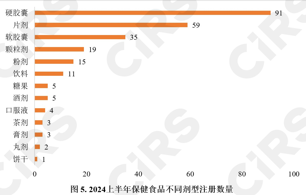 半年報,保健食品,注冊,保健食品注冊,數據分析