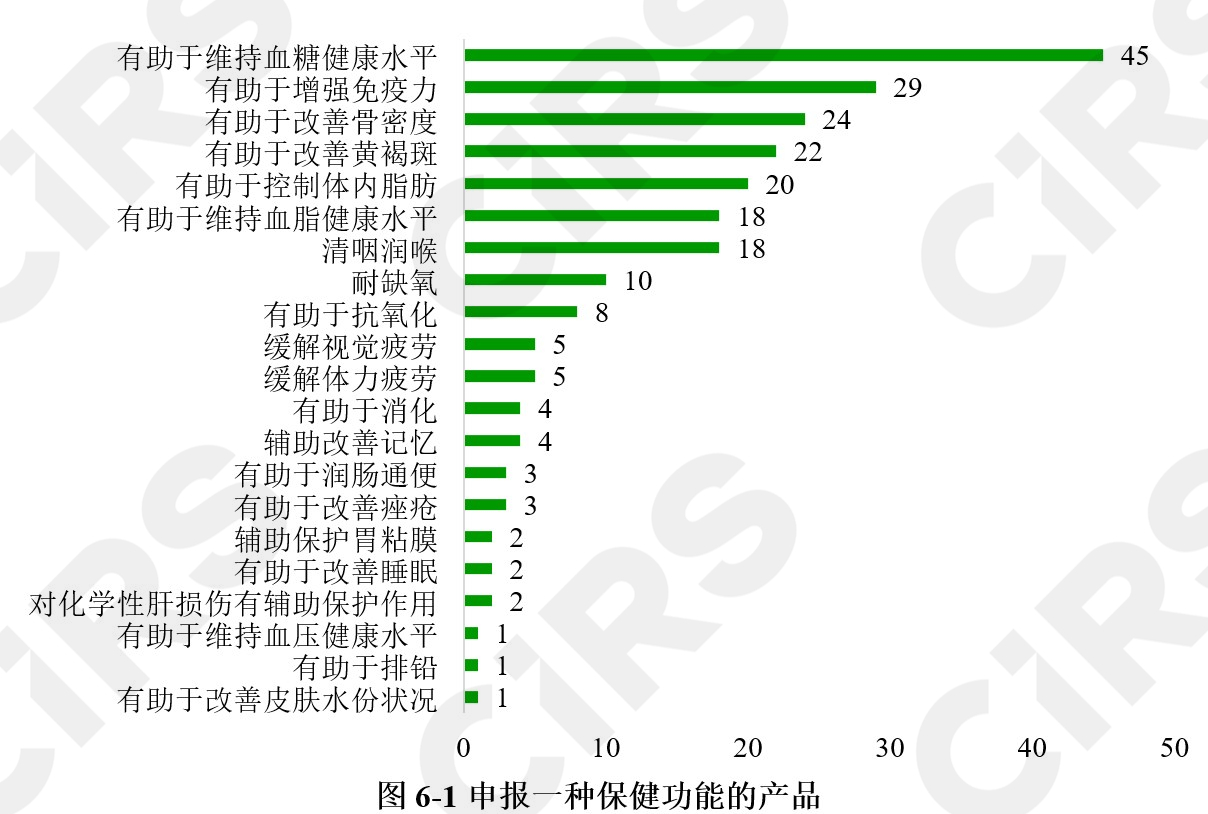 半年報,保健食品,注冊,保健食品注冊,數據分析