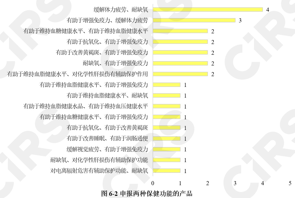 半年報,保健食品,注冊,保健食品注冊,數據分析