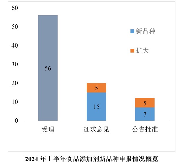 食品添加劑,HMO,半年,統計,新品種