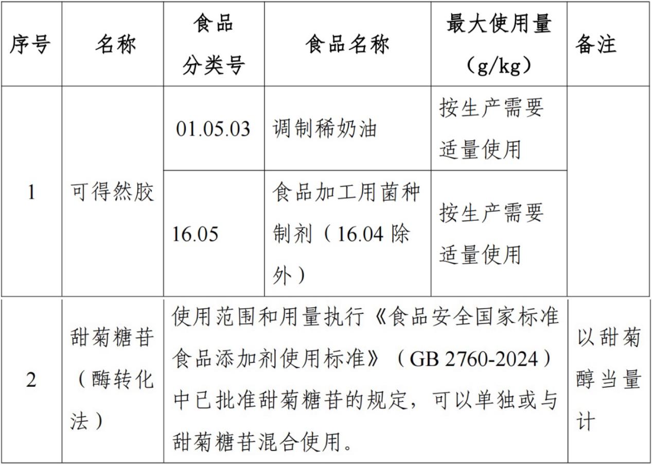 二丁基羥基甲苯,BHT,食品添加劑,新品種