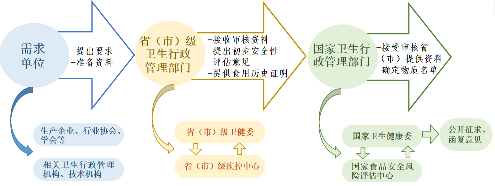 食藥兩用,食品,中藥材,物質,目錄