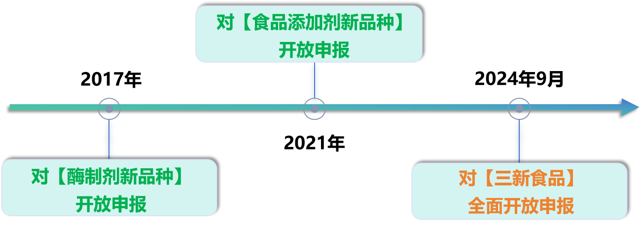 食品加工,微生物,安全性,評價,申報材料