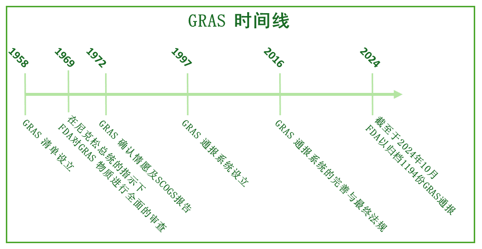 美國,GRAS,法規,FDA,新食品添加劑