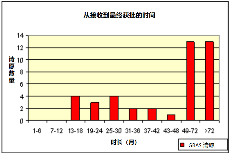 美國,GRAS,法規,FDA,新食品添加劑