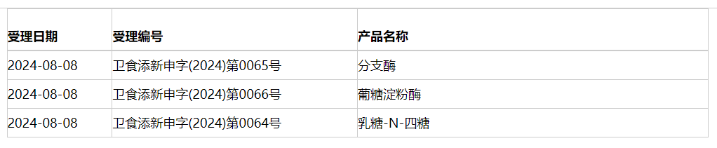 新食品原料,食品添加劑,三新食品,新品種