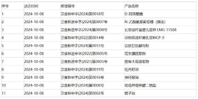 新食品原料,食品添加劑,三新食品,新品種